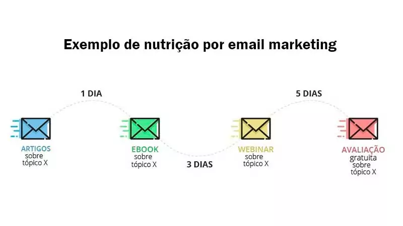 Nutrição de leads por email